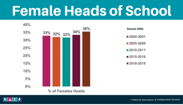 Bar graph of female heads of school numbers