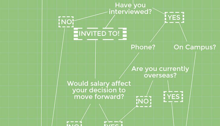 flow chart showing if it is too soon to ask about salary