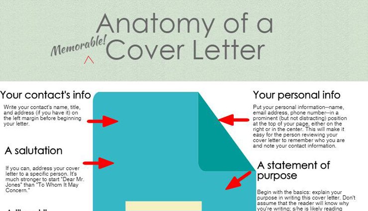 screenshot of graphic and text decribing anatomy of a cover letter