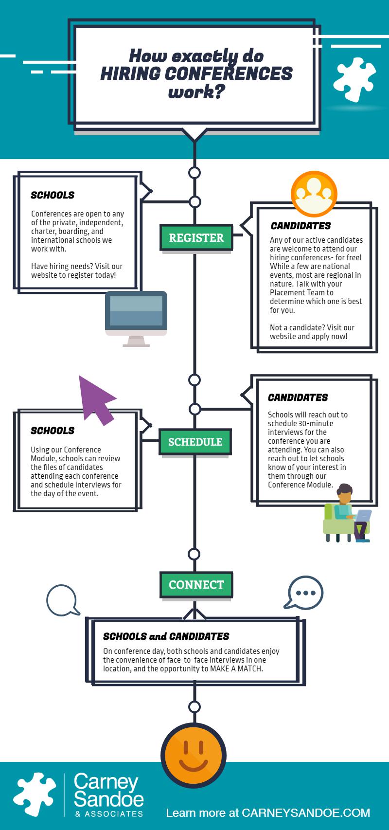 Cropped Teal and white flow chart describing how hiring conferences work