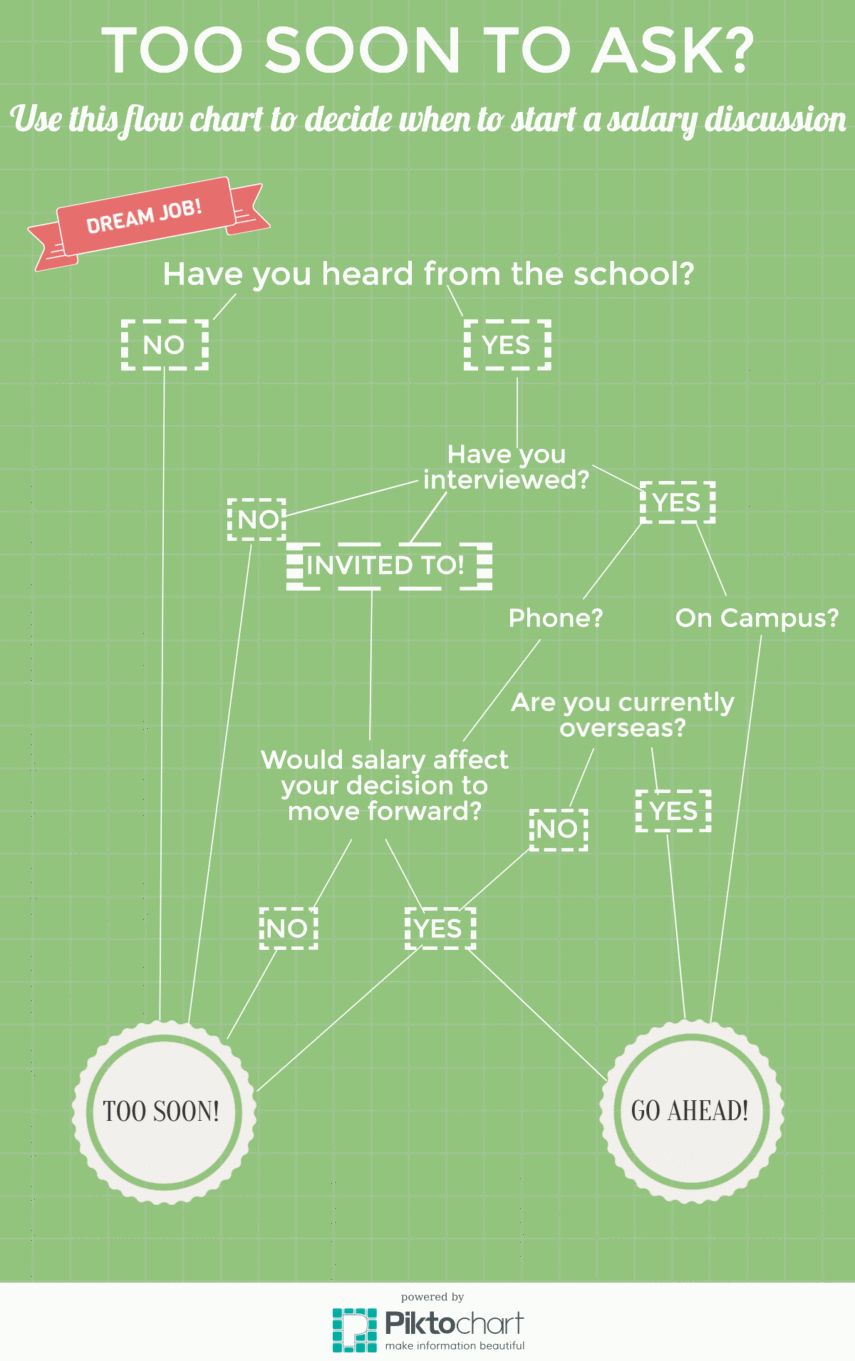 flow chart showing if it is too soon to ask about salary