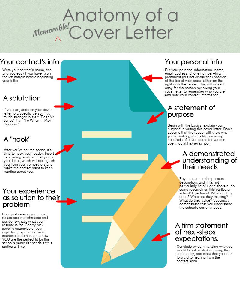 screenshot of graphic and text decribing anatomy of a cover letter