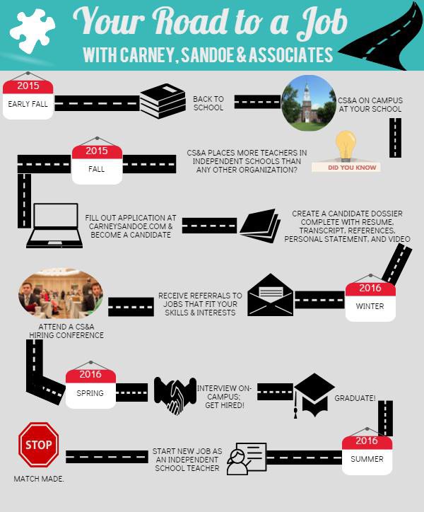 screenshot of road map process for getting a job