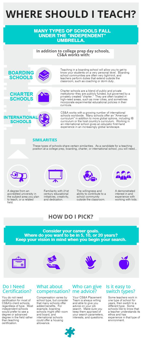 screenshot of infographic reading "where should I teach?"